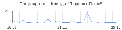 Популярность Перфект Плюс