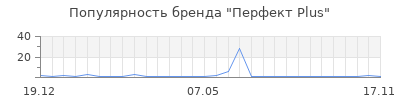 Популярность Перфект Plus