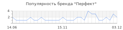 Популярность перфект