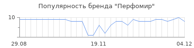 Популярность Перфомир