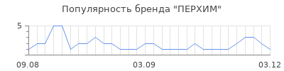 Популярность ПЕРХИМ