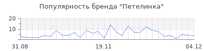 Популярность петелинка