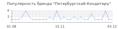 Популярность петербургский кондитеръ