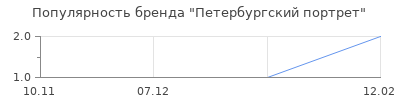 Популярность Петербургский портрет