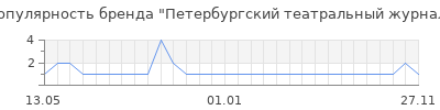 Популярность Петербургский театральный журнал