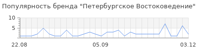 Популярность петербургское востоковедение