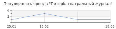Популярность Петерб. театральный журнал