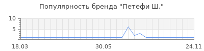 Популярность петефи ш