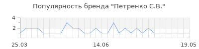 Популярность петренко с в