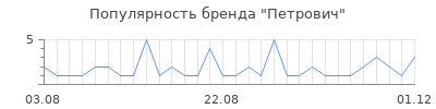 Популярность петрович