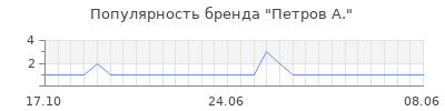 Популярность петров а