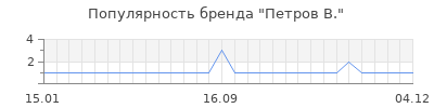 Популярность петров в