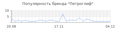 Популярность петроглиф