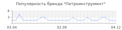 Популярность петроинструмент
