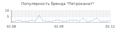 Популярность петроканат