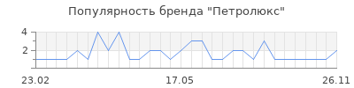Популярность Петролюкс