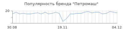 Популярность петромаш