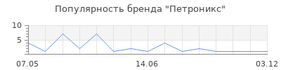 Популярность Петроникс