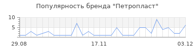 Популярность петропласт