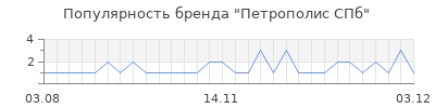 Популярность петрополис спб