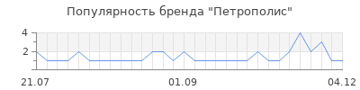 Популярность петрополис