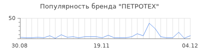 Популярность петротех