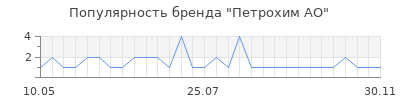 Популярность петрохим ао