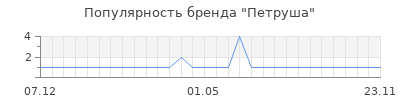 Популярность петруша