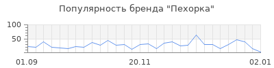 Популярность пехорка