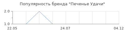 Популярность Печенье Удачи