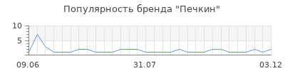 Популярность печкин