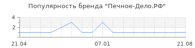 Популярность Печное-Дело.РФ