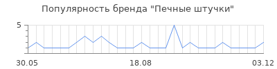 Популярность Печные штучки