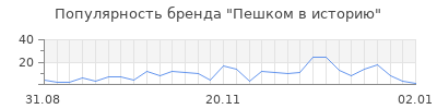 Популярность пешком в историю