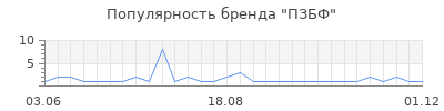 Популярность ПЗБФ