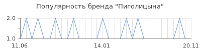 Популярность пиголицына