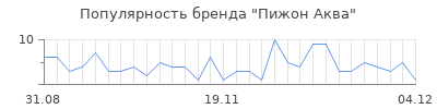 Популярность пижон аква