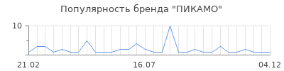 Популярность пикамо