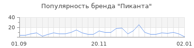 Популярность пиканта