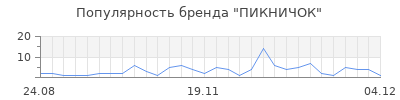 Популярность пикничок