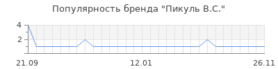 Популярность пикуль в с
