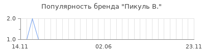 Популярность пикуль в