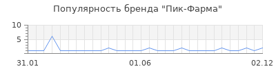 Популярность пик фарма