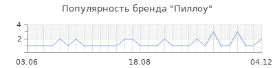 Популярность пиллоу