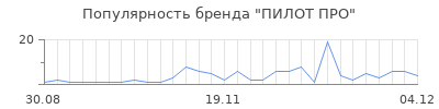 Популярность пилот про