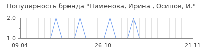 Популярность пименова ирина осипов и