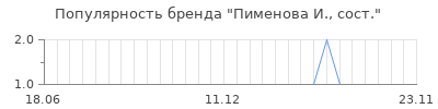 Популярность пименова и сост