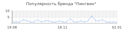 Популярность пингвин
