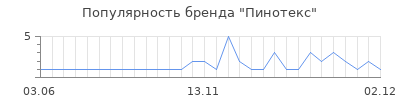 Популярность пинотекс