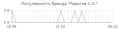 Популярность пирогов с а